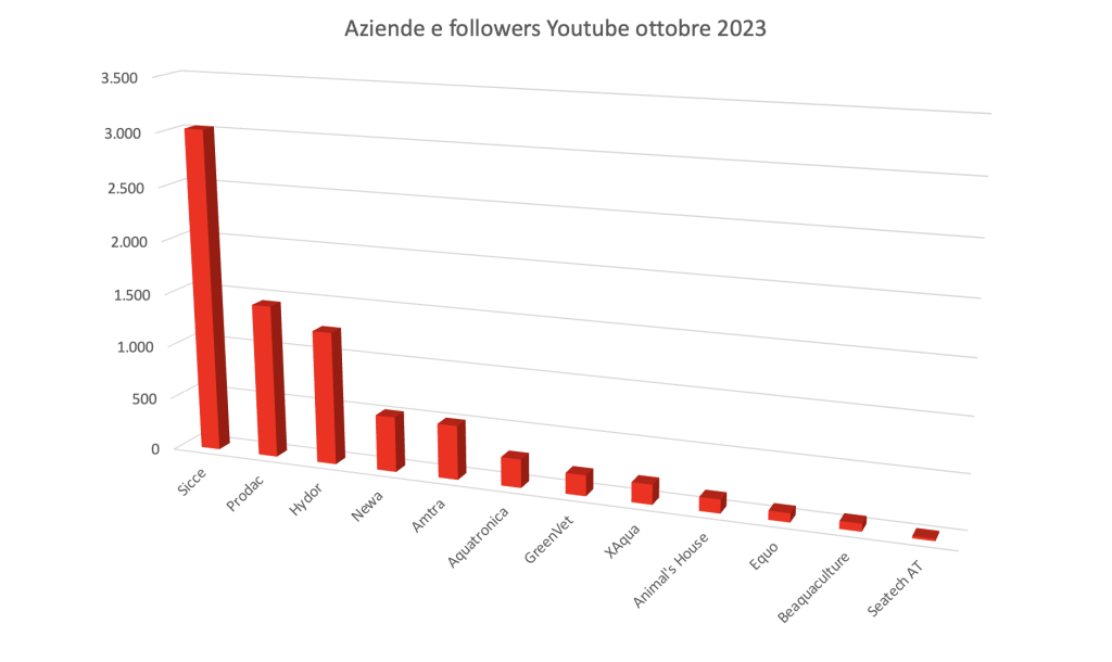 YouTube e le aziende