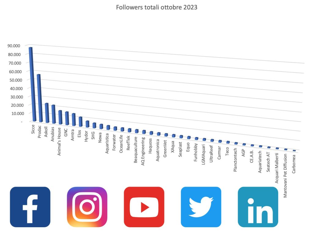 followers totali aziende acquari