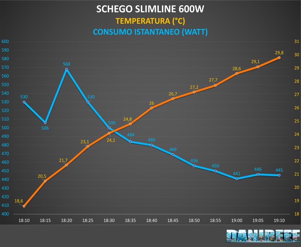 Il grafico ricavato dai dati del test. In azzurro il consumo istantaneo, in arancione la temperatura. Il grafico ricavato dai dati del test. In azzurro il consumo istantaneo, in arancione la temperatura.
