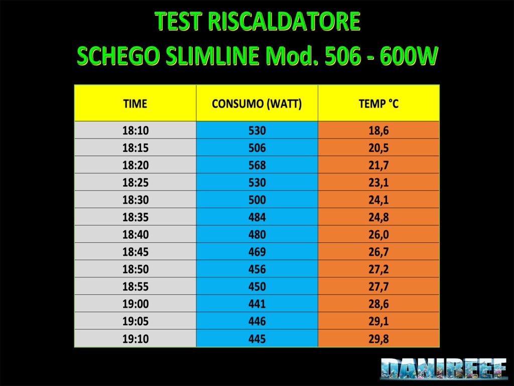 La tabella dei dati rilevati durante il test La tabella dei dati rilevati durante il test dello Schego Slimline Mod.506
