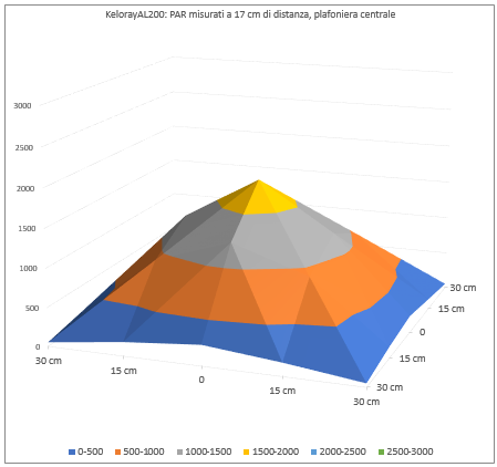 Kelorayal200 grafico a 17 cm