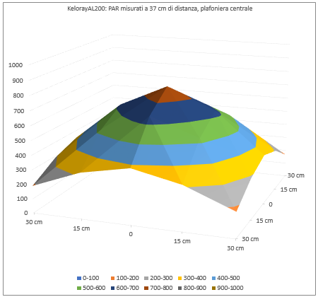 Kelorayal200 distribuzione a 40 cm