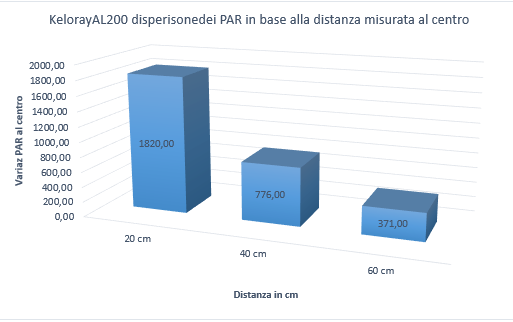 KelorayAL200 Par distanza