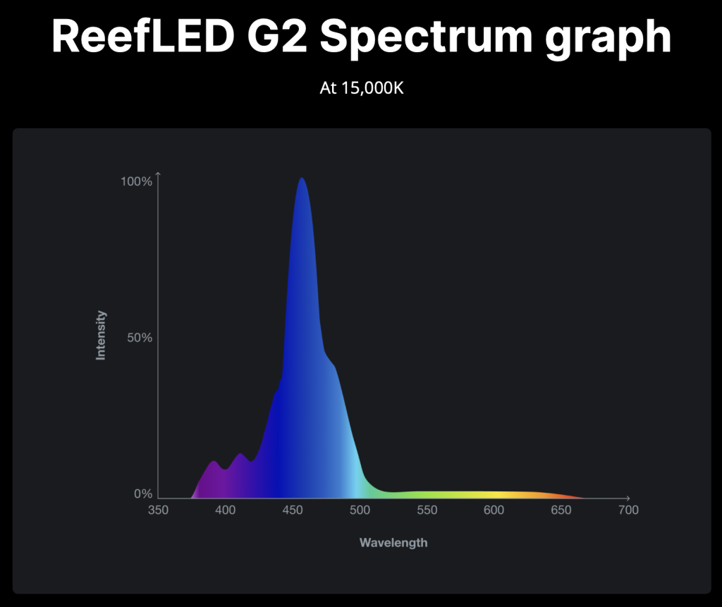Spettro Red Sea ReefLED G2