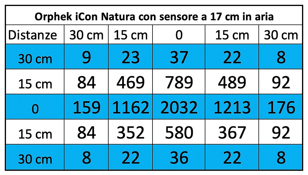Orphek Natura iCon: misurazione dei PAR a 17 cm di distanza