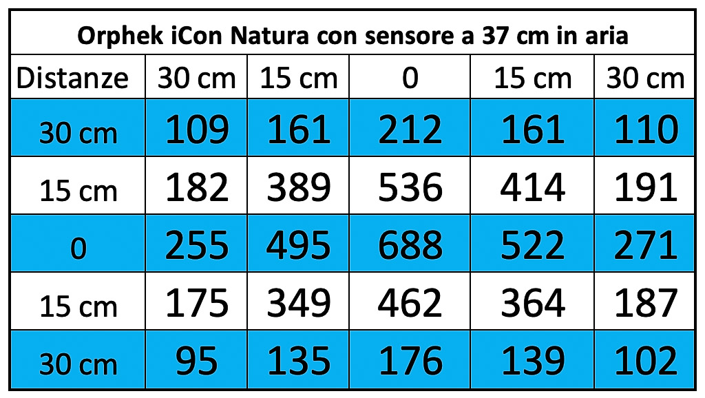 Orphek Natura iCon: misurazione dei PAR a 37 cm di distanza