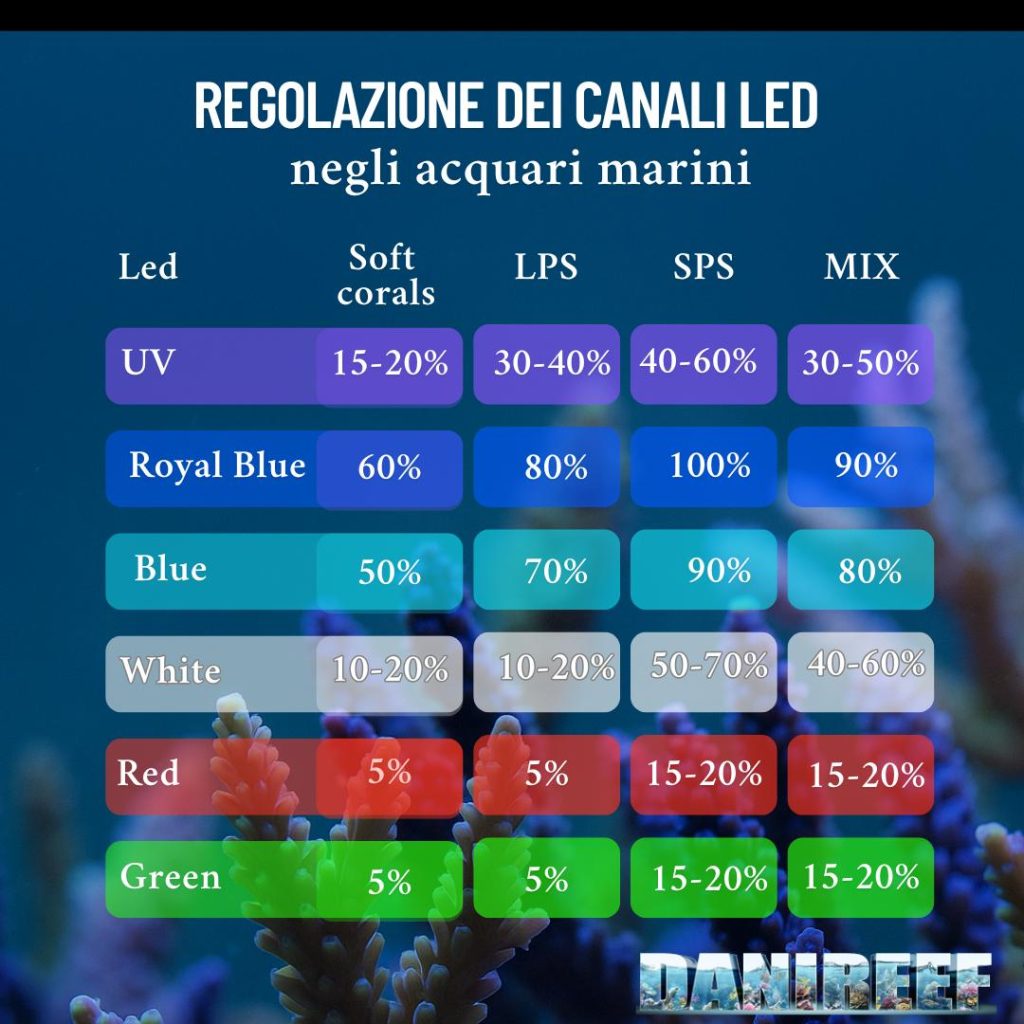 rampa di illuminazione LED per acquari marini