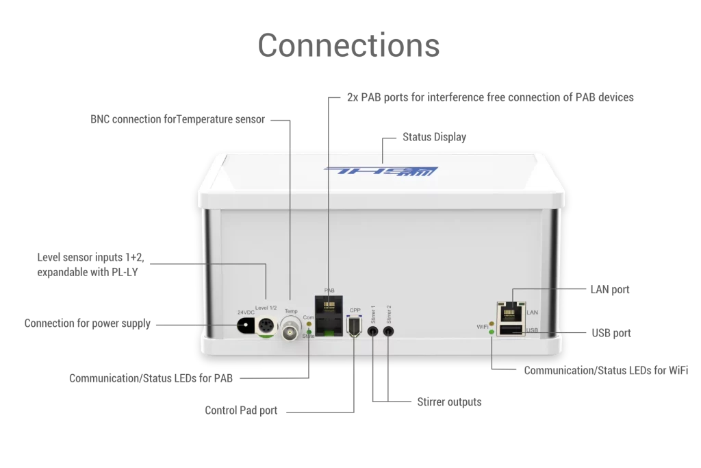 Connessioni della GHL Doser 3 Maxi: LAN, Wi-Fi, USB e porte per sensori