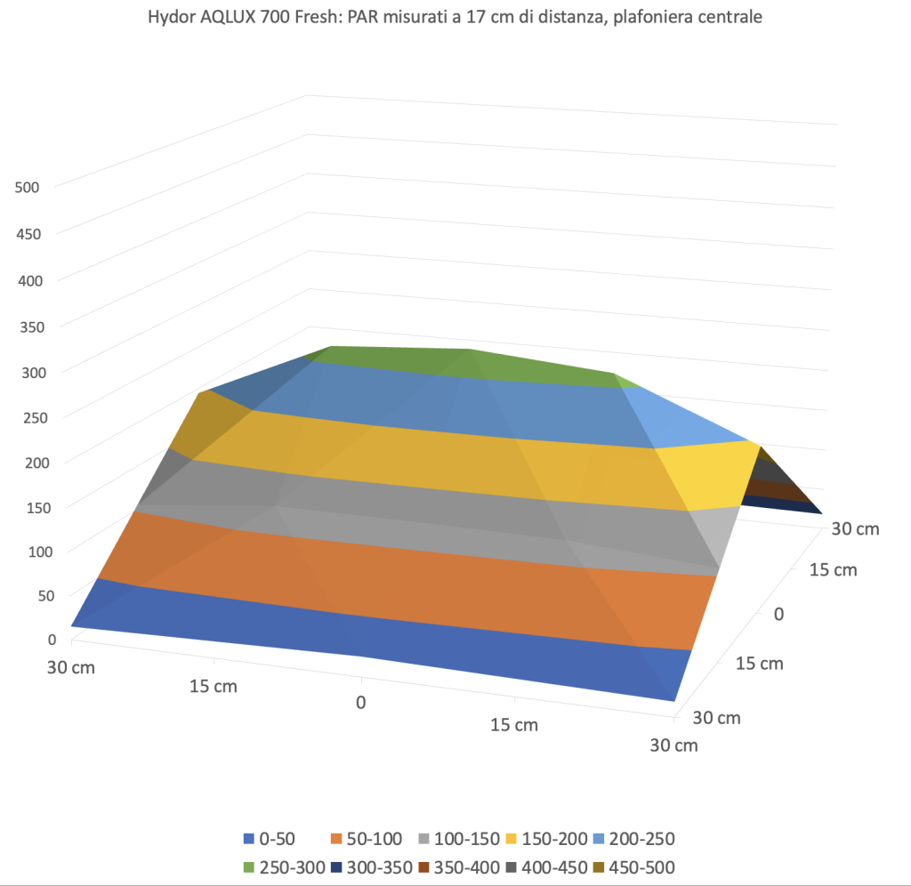 Coverage chart at 17 cm – Hydor AQLUX 700 Fresh