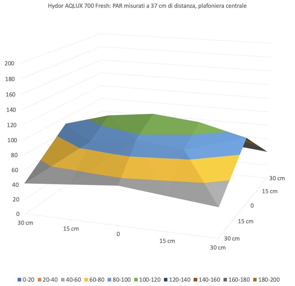 Coverage chart at 37 cm – Hydor AQLUX 700 Fresh