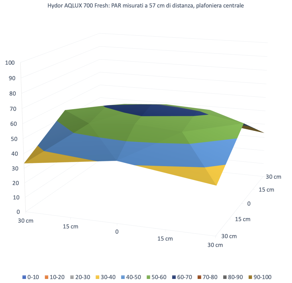 Coverage chart at 57 cm – Hydor AQLUX 700 Fresh