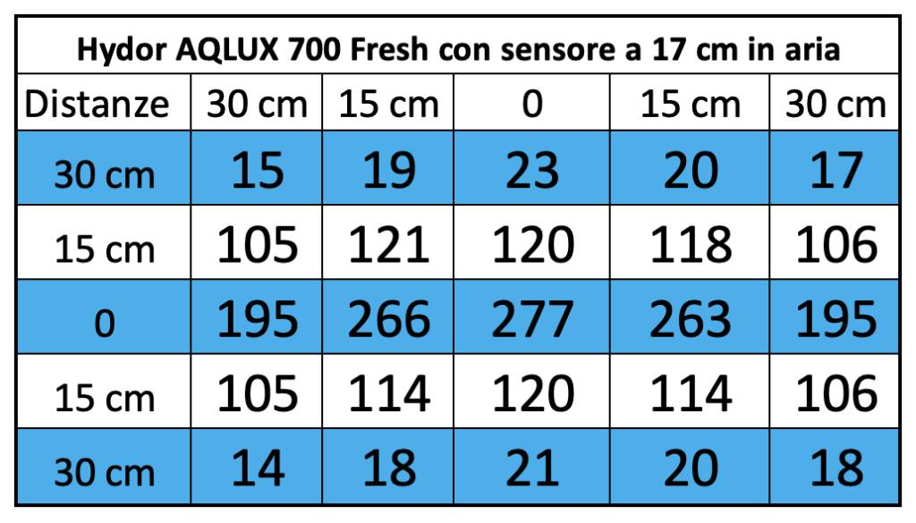 PAR map at 17 cm – Hydor AQLUX 700 Fresh (values corrected for immersion factor)