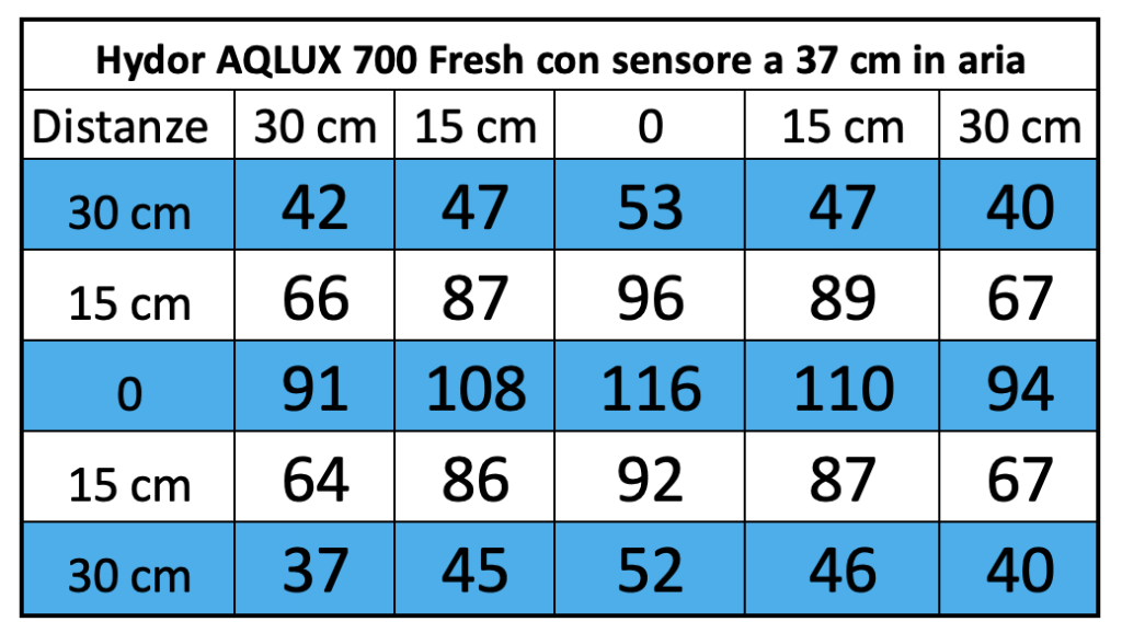 PAR map at 37 cm – Hydor AQLUX 700 Fresh (values corrected for immersion factor)