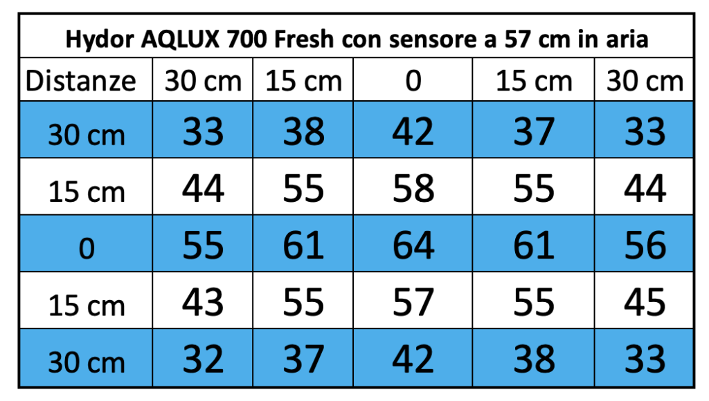 PAR map at 57 cm – Hydor AQLUX 700 Fresh (values corrected for immersion factor)