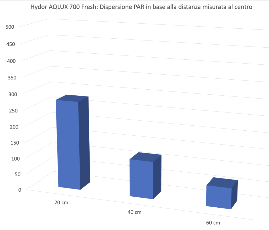 Center PAR trend: 17→37→57 cm – AQLUX 700 Fresh