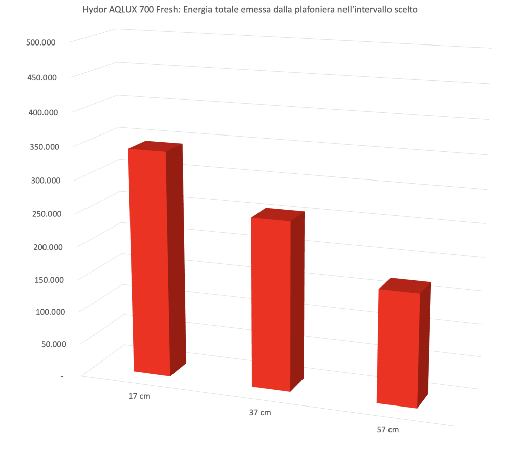 Total energy (µmol m⁻² s⁻¹) at three distances – AQLUX 700 Fresh