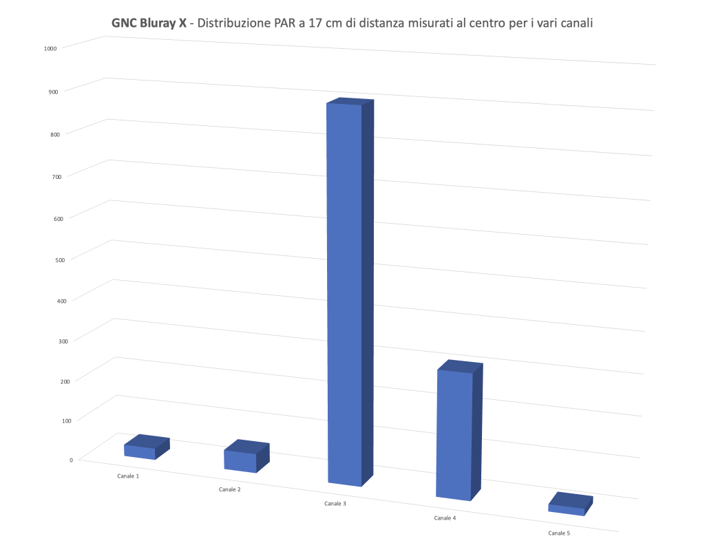 PAR per canale misurati nella plafoniera led per acquario marino GNC BluRay X