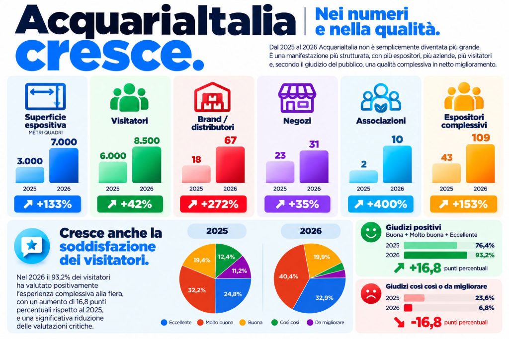 La crescita di AcquariaItalia dal 2025 al 2026 nei numeri e nella soddisfazione del pubblico