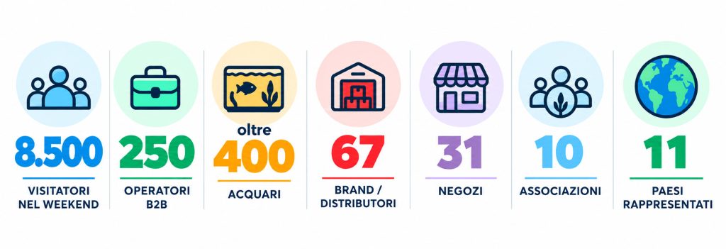 I numeri di AcquariaItalia 2026: 8500 visitatori, 250 operatori B2B, oltre 400 acquari, 67 brand e distributori, 31 negozi, 10 associazioni e 11 Paesi rappresentati