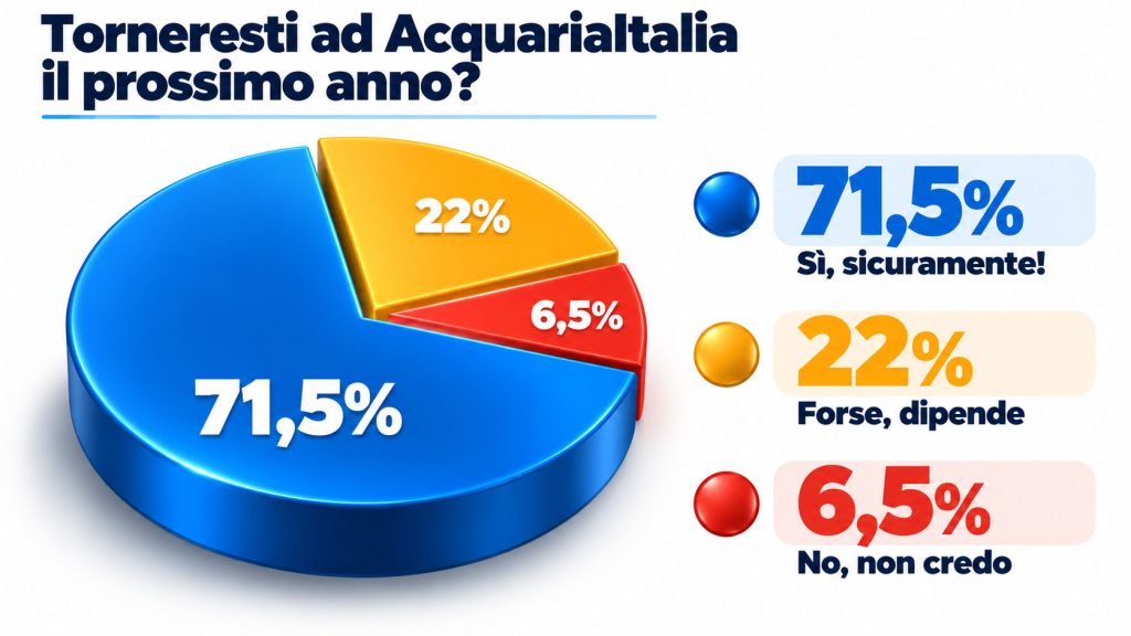 Il 71,5 per cento dei visitatori tornerebbe sicuramente ad AcquariaItalia e il 22 per cento forse